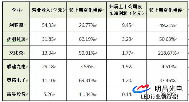 六大A股led屏企頭三季業(yè)績大竟?fàn)帲瑑糍嵓s17.1億人民幣